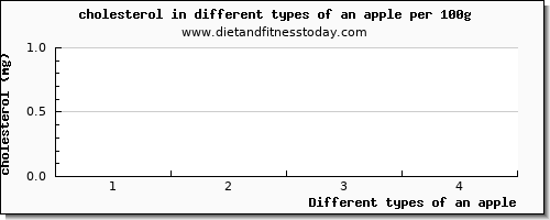 an apple cholesterol per 100g